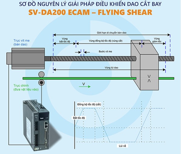 so-do-giai-phap-dao-cat-bay-777