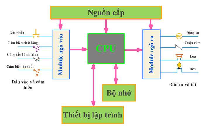 Bộ thí nghiệm biến tần