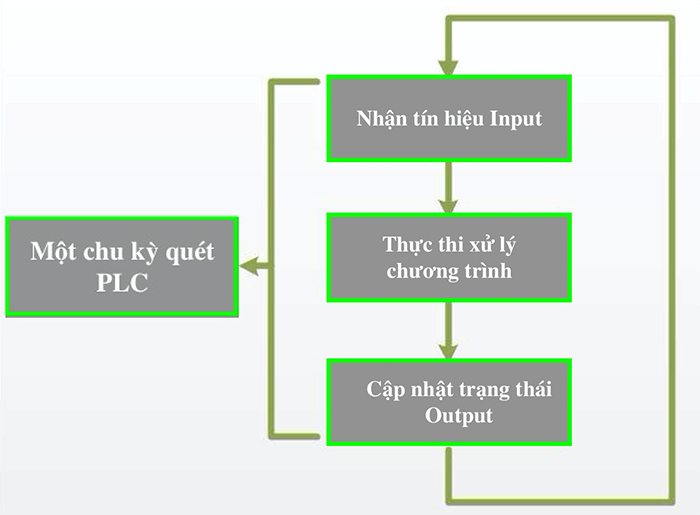 huong-dan-dieu-khien-bien-tan-bang-plc-2178