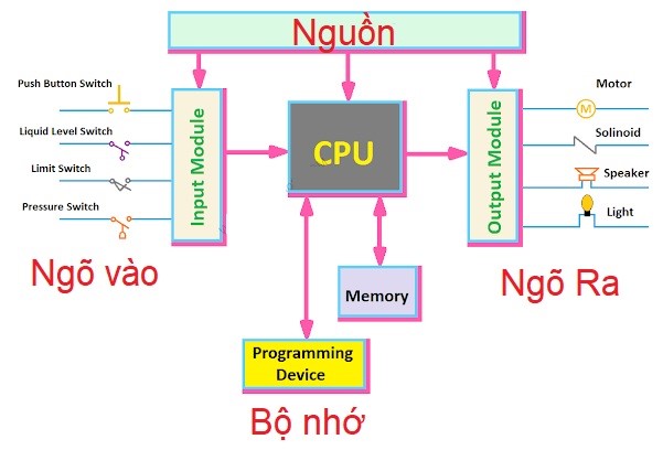 bo-lap-trinh-plc-la-gi-2211