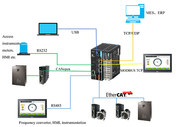 bo-lap-trinh-plc-ts600-series-ket-noi-de-dang-h2189