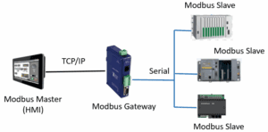Modbus là gì? Mô hình dữ liệu của giao thức Modbus 1 Modbus là gì? Mô hình dữ liệu của giao thức Modbus