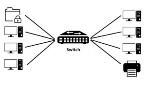 Bộ chuyển mạch là gì? Vai trò của bộ chuyển mạch