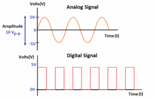 Analog Signal là gì? Phân biệt Tín Hiệu Analog và Digital