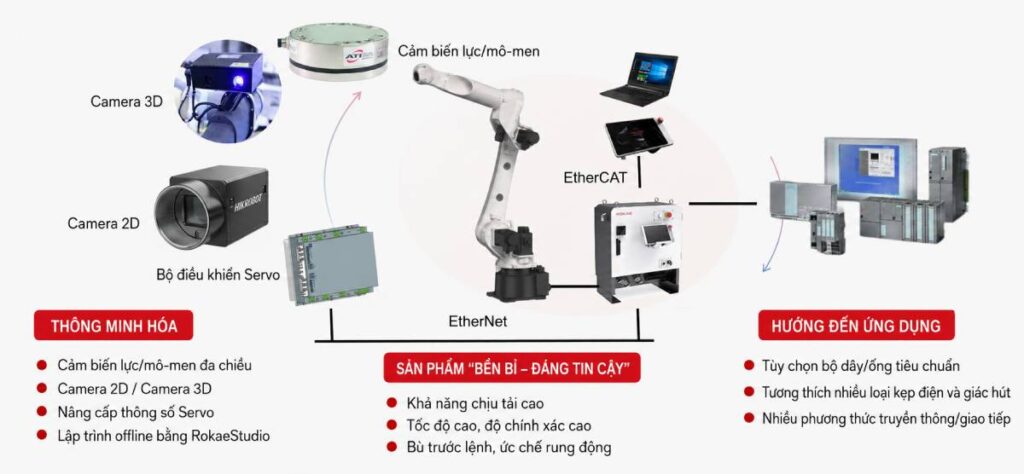 Robot Mài Đánh Bóng ROKAE Cho Hơn 100 Ứng Dụng 1 ung dung robot mai nham robot mai danh bong rokae cho hon 100 ung dung Robot Mài Đánh Bóng ROKAE Cho Hơn 100 Ứng Dụng