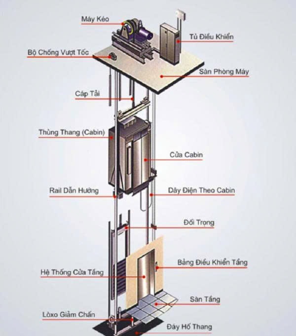 MÁY KÉO THANG MÁY LÀ GÌ? ĐÓNG VAI TRÒ GÌ TRONG HỆ THỐNG THANG MÁY? 1 1788919628011 184792284920988837 3862726428584704174 d8f1d62328c8031442e742c446687287 may keo thang may la gi dong vai tro gi trong he thong thang may 1 MÁY KÉO THANG MÁY LÀ GÌ? ĐÓNG VAI TRÒ GÌ TRONG HỆ THỐNG THANG MÁY?