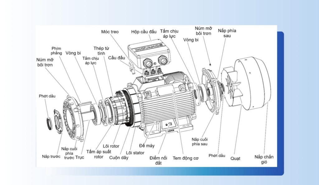 Động cơ PMSM là gì? Ứng dụng Permanent Magnet Synchronous Motor trong công nghiệp 3 cau tao dong co nam cham vinh cuu e1743746909136 1024x594 1 dong co pmsm la gi ung dung permanent magnet synchronous motor trong cong nghiep Động cơ PMSM là gì? Ứng dụng Permanent Magnet Synchronous Motor trong công nghiệp