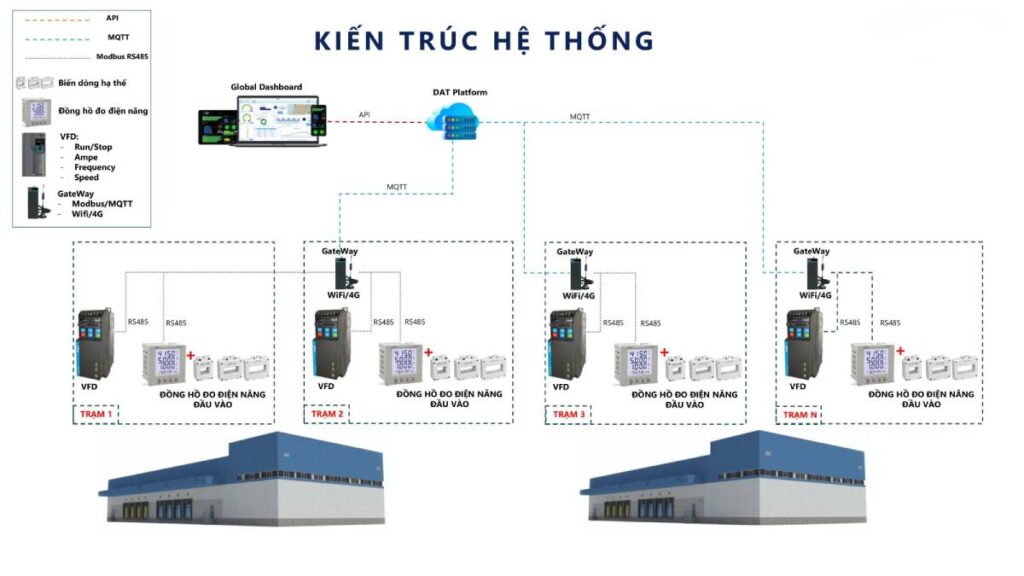 Giải pháp EMS, VFD, IoT Gateway từ DAT Group - Chìa khóa tối ưu chi phí vận hành cho doanh nghiệp 1 iot gateway giai phap ems vfd iot gateway tu dat group chia khoa toi uu chi phi van hanh cho doanh nghiep Giải pháp EMS, VFD, IoT Gateway từ DAT Group - Chìa khóa tối ưu chi phí vận hành cho doanh nghiệp