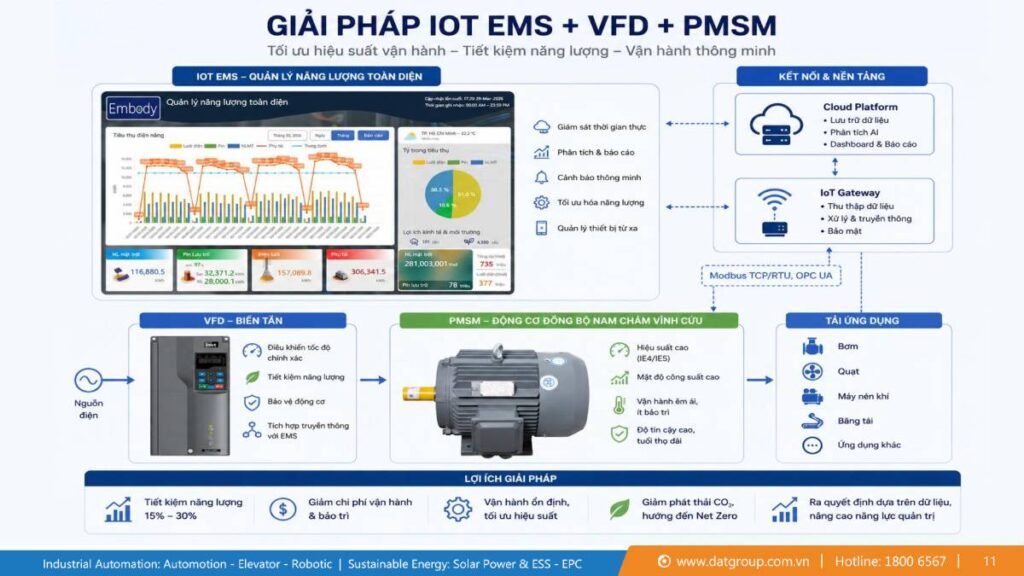 Giải pháp EMS, VFD, IoT Gateway từ DAT Group - Chìa khóa tối ưu chi phí vận hành cho doanh nghiệp 2 iot giai phap ems vfd iot gateway tu dat group chia khoa toi uu chi phi van hanh cho doanh nghiep Giải pháp EMS, VFD, IoT Gateway từ DAT Group - Chìa khóa tối ưu chi phí vận hành cho doanh nghiệp